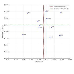 Relationship Between Timeliness and Review Quality