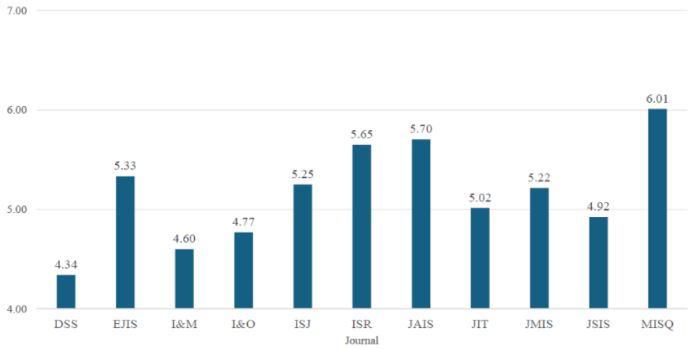 Journal relevance and interest graph 2